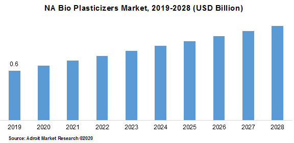 NA Bio Plasticizers Market 2019-2028