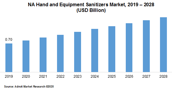 NA Hand and Equipment Sanitizers Market 2019 – 2028 (USD Billion)
