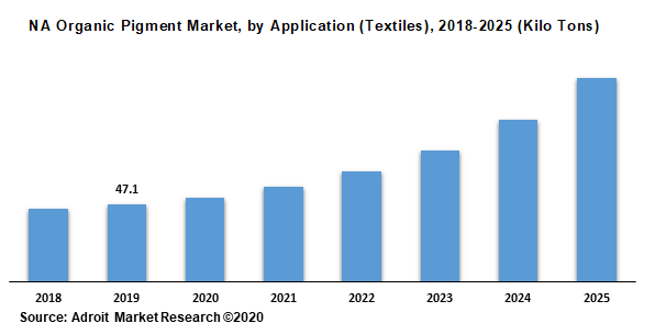 NA Organic Pigment Market by Application (Textiles) 2018-2025 (Kilo Tons)