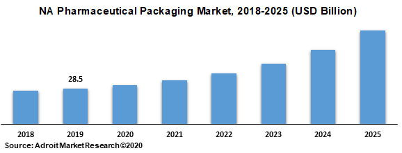 NA Pharmaceutical Packaging Market 2018-2025 (USD Billion)