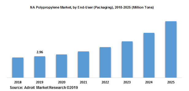 NA Polypropylene Market, by End-User (Packaging), 2018-2025 (Million Tons)