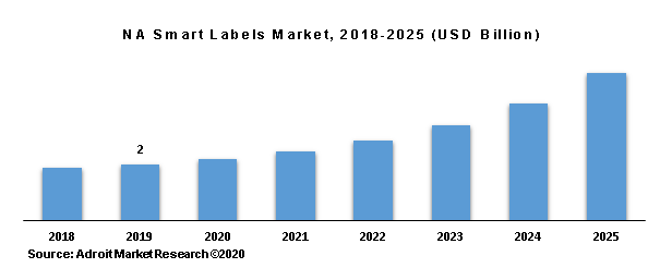 NA Smart Labels Market, 2018-2025 (USD Billion)