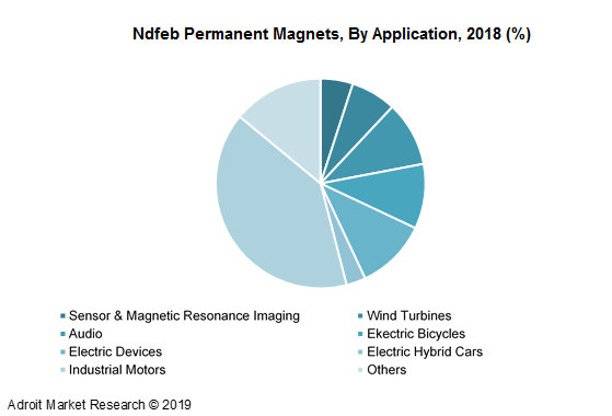 Ndfeb Permanent Magnets, By Application, 2018 (%)