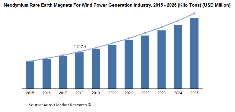 Neodymium Rare Earth Magnets For Wind Power Generation Industry, 2015- 2025 (Kilo Tons) (USD Million)