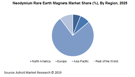 Neodymium Rare Earth Magnets Market Share (%), By Region, 2025