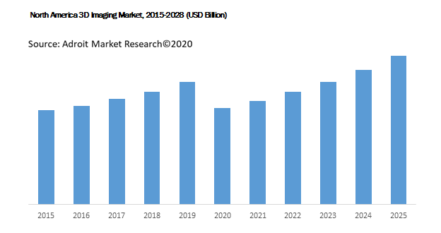 North America 3D Imaging Market, 2015-2028 (USD Billion)