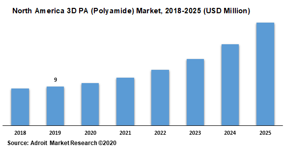 North America 3D PA (Polyamide) Market 2018-2025 (USD Million)