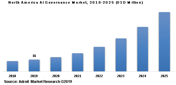 North America AI Governance Market 2018-2025 (USD Million)