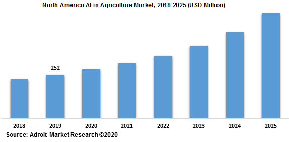 North America AI in Agriculture Market 2018-2025