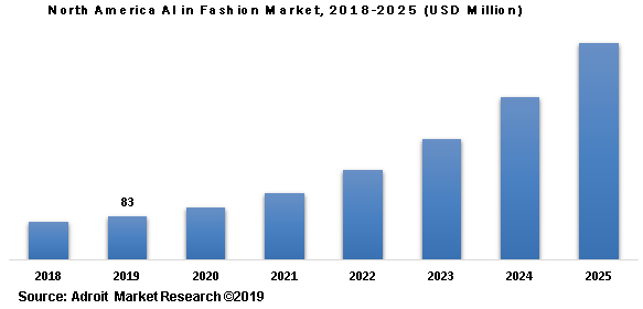 North America AI in Fashion Market 2018-2025 (USD Million)