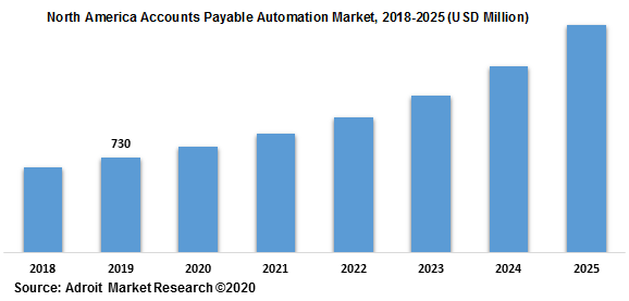 North America Accounts Payable Automation Market 2018-2025