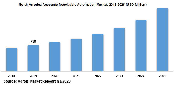 North America Accounts Receivable Automation Market 2018-2025