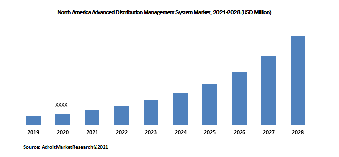 North America Advanced Distribution Management System Market, 2021-2028 (USD Million)