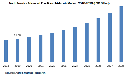 North America Advanced Functional Materials Market 2018-2028