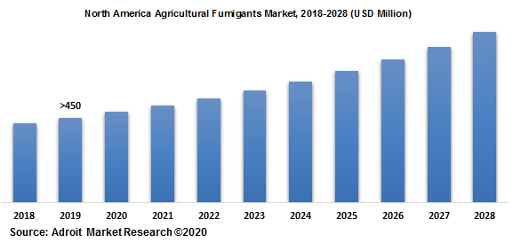 North America Agricultural Fumigants Market 2018-2028