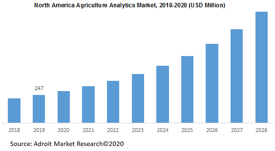North America Agriculture Analytics Market 2018-2028