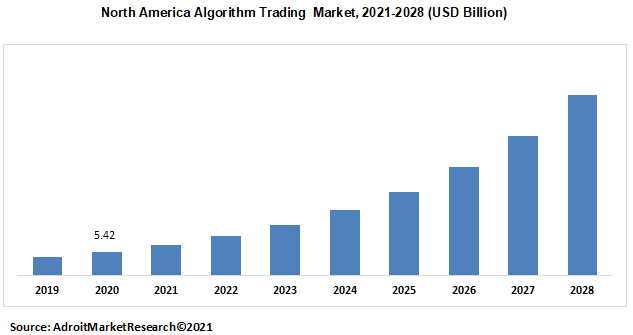 North America Algorithm Trading  Market 2021-2028 (USD Billion)