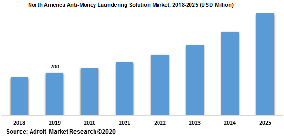 North America Anti-Money Laundering Solution Market 2018-2025