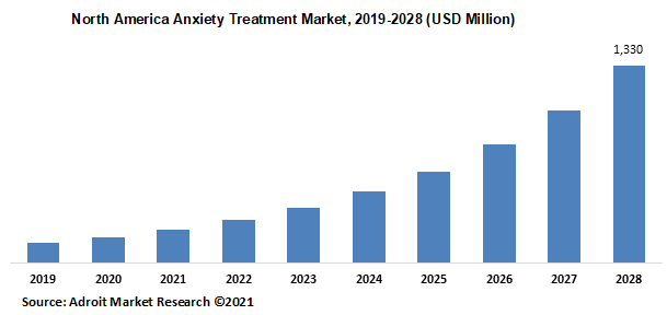 North America Anxiety Treatment Market 2019-2028 (USD Million)