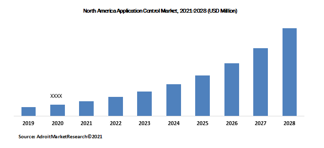 North America Application Control Market, 2021-2028 (USD Million)