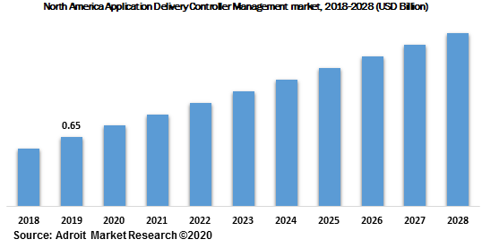 North America Application Delivery Controller Management market 2018-2028