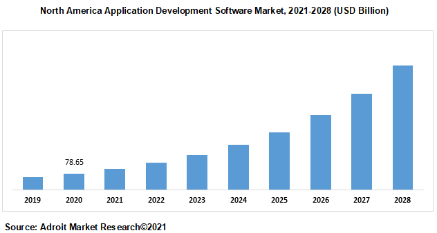 North America Application Development Software Market 2021-2028 (USD Billion)