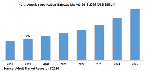 North America Application Gateway Market 2018-2025