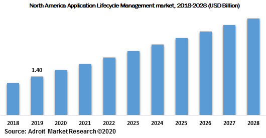 North America Application Lifecycle Management market 2018-2028