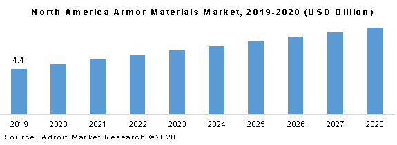 North America Armor Materials Market 2019-2028