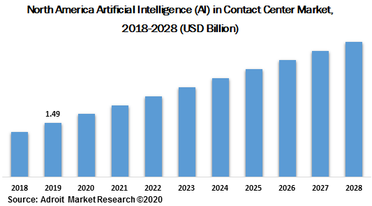 North America Artificial Intelligence (AI) in Contact Center Market 2018-2028
