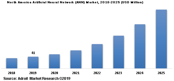 North America Artificial Neural Network (ANN) Market 2018-2025 (USD Million)