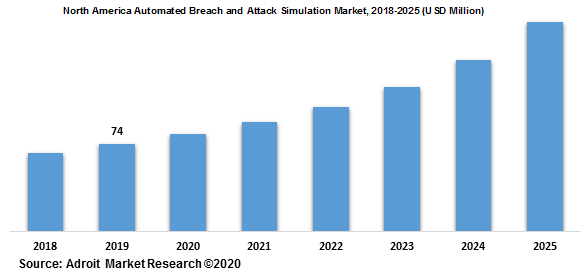 North America Automated Breach and Attack Simulation Market 2018-2025