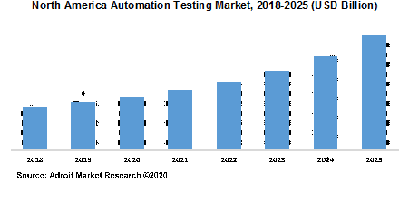 North America Automation Testing Market 2018-2025