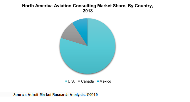 North America Aviation Consulting Market Share, By Country, 2018