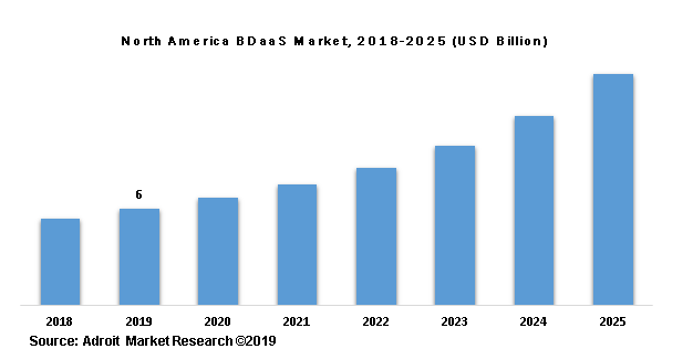 North America BDaaS Market, 2018-2025 (USD Billion)