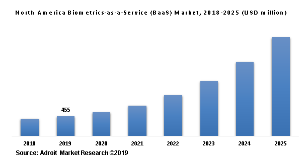 North America Biometrics-as-a-Service (BaaS) Market, 2018-2025 (USD million)