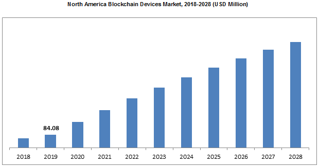 North America Blockchain Devices Market 2018-2028