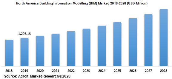 North America Building Information Modelling (BIM) Market 2018-2028