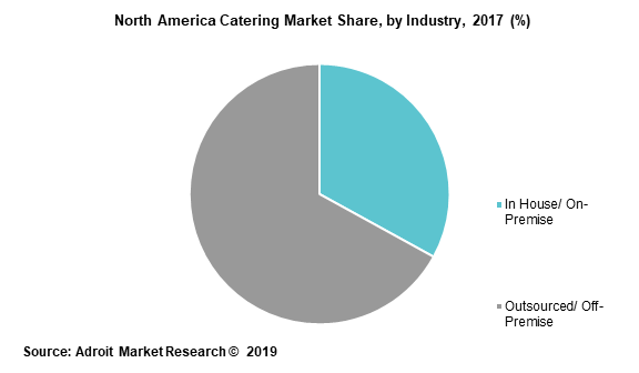 North America Catering Market Share, by Industry, 2017 (%)  