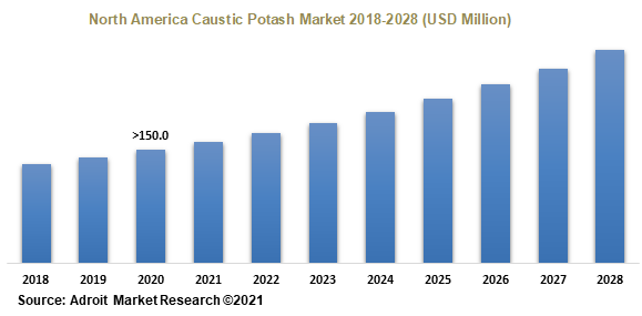 North America Caustic Potash Market 2018-2028