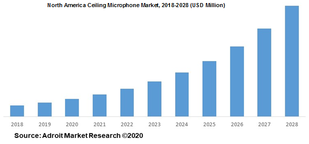 North America Ceiling Microphone Market 2018-2028