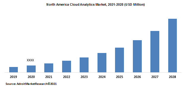 North America Cloud Analytics Market, 2021-2028 (USD Million)
