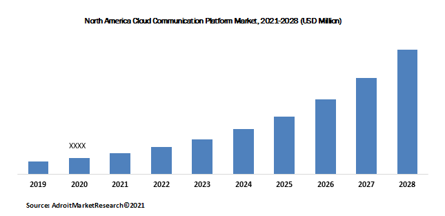 North America Cloud Communication Platform Market, 2021-2028 (USD Million)