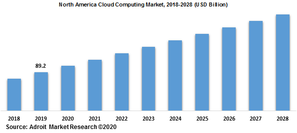 North America Cloud Computing Market 2018-2028