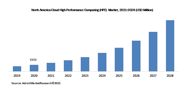 North America Cloud High Performance Computing (HPC)  Market, 2021-2028 (USD Million)
