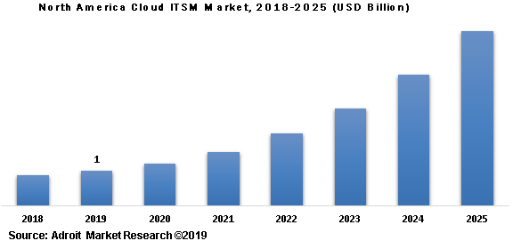 North America Cloud ITSM Market 2018-2025 (USD Billion)