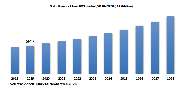  North America Cloud POS market, 2018-2028 (USD Million)