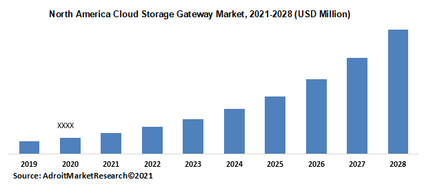 North America Cloud Storage Gateway Market 2021-2028 (USD Million)