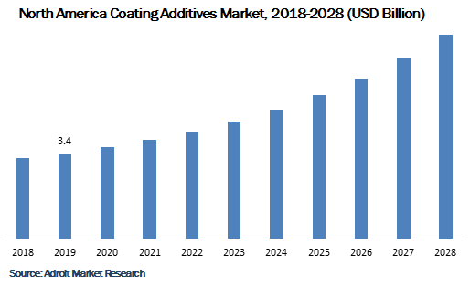 North America Coating Additives Market 2018-2028