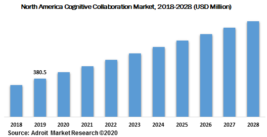 North America Cognitive Collaboration Market 2018-2028